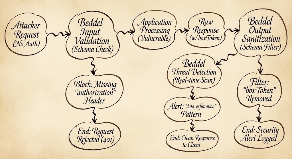 How a Beddel Agent Would Have Prevented the 100k Filevine File Leak
